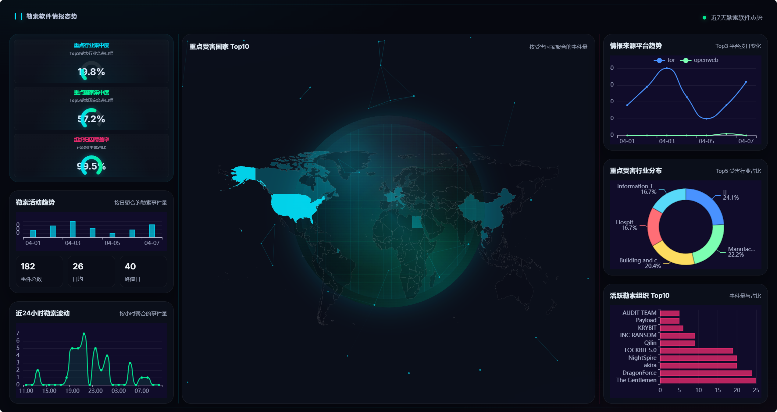 2026年4月7日 勒索软件日报-全球CTI监控