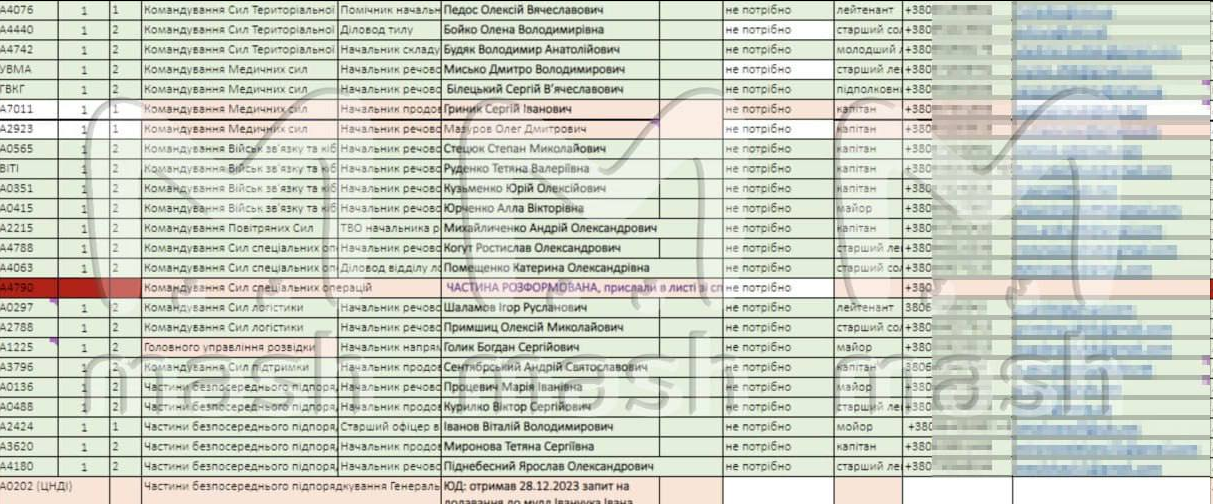 乌克兰武装部队总参谋部数据库。-全球CTI监控