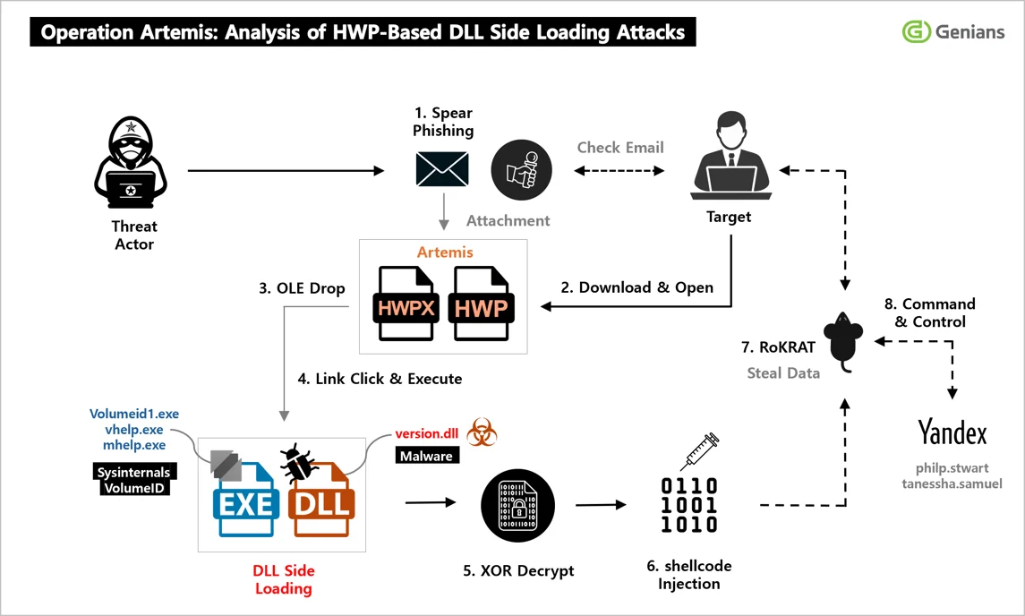 朝鲜黑客组织APT37:基于HWP的DLL侧加载攻击分析-全球CTI监控