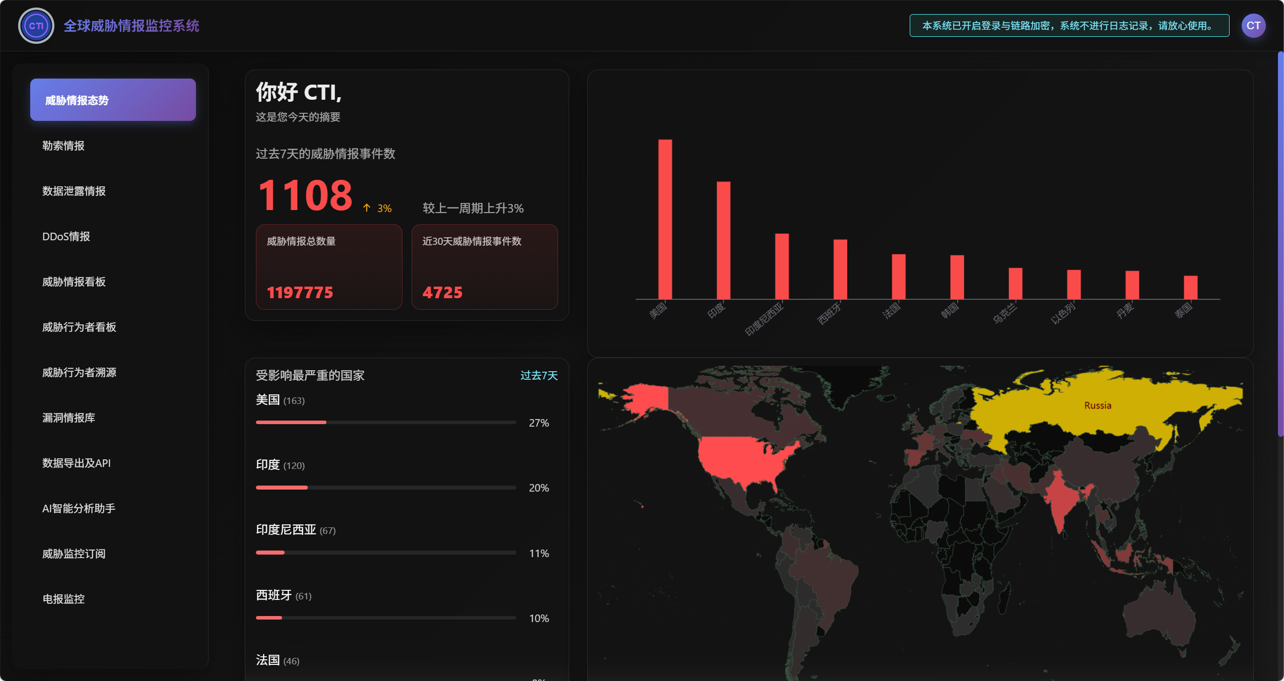 Telegram聊天群组内容监控模块上线！-全球CTI监控