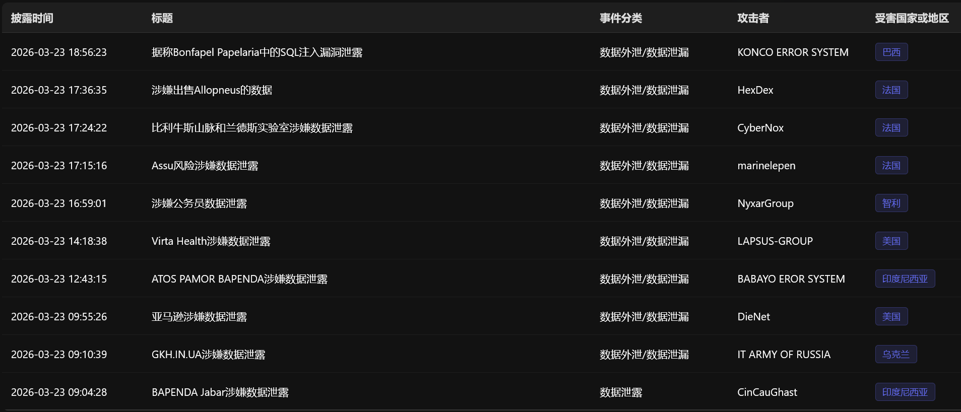 2026年3月23日 数据泄露事件日报-全球CTI监控