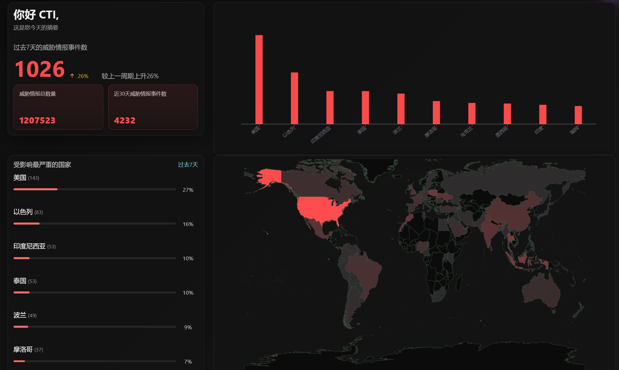 全球暗网威胁情报周报（2026年4月20日 – 4月26日）-全球CTI监控